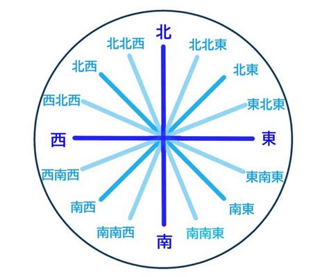 方位角法|方位図法